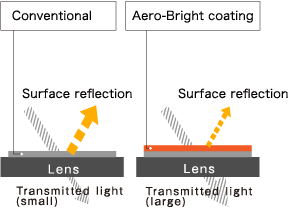 Aero Bright Coating