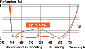 HDコーティング図解